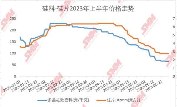 2023半程已过硅料价格触底？下半年硅料、硅片市场展望